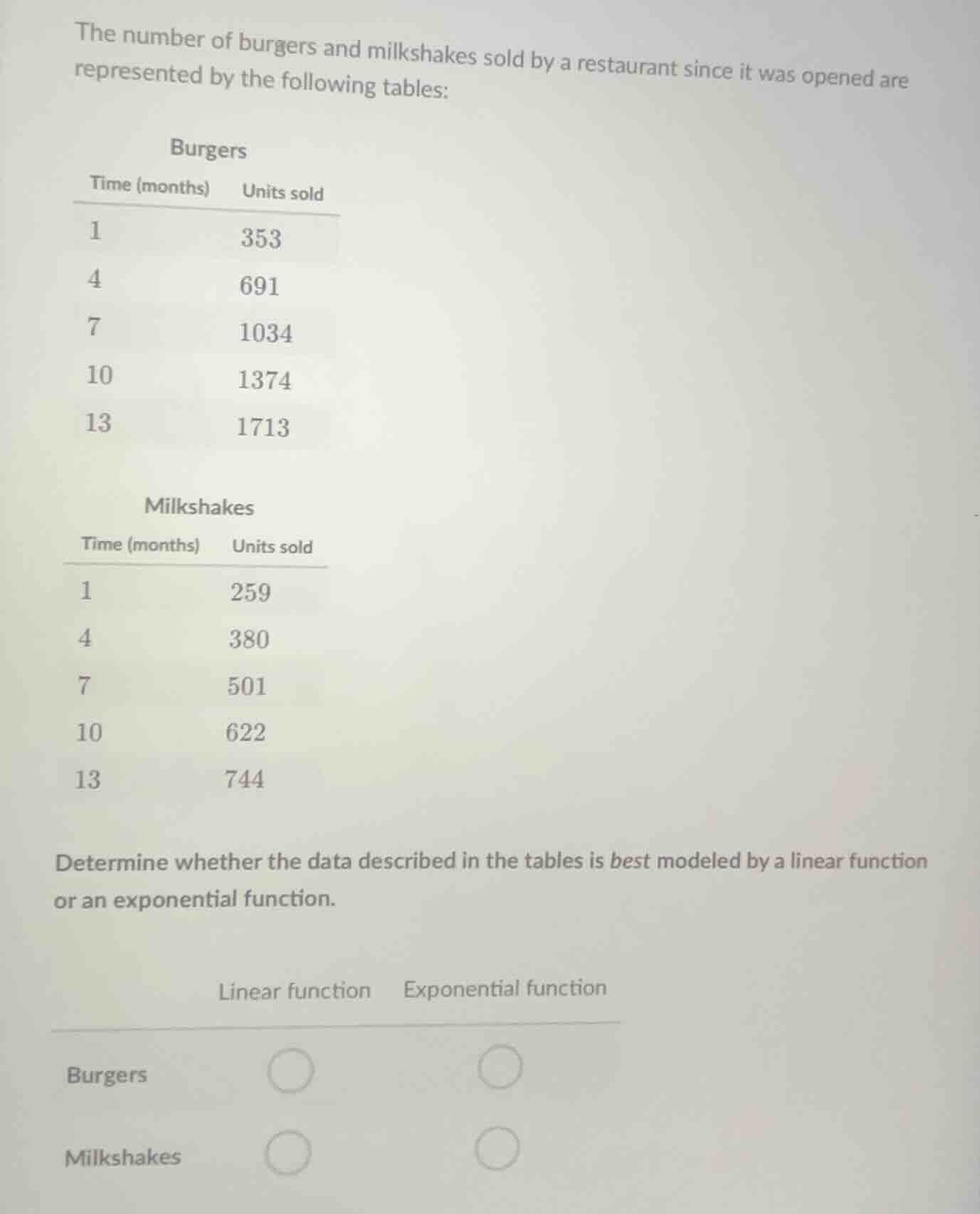 the number of burgers and milkshakes sold by a restaurant since it was …