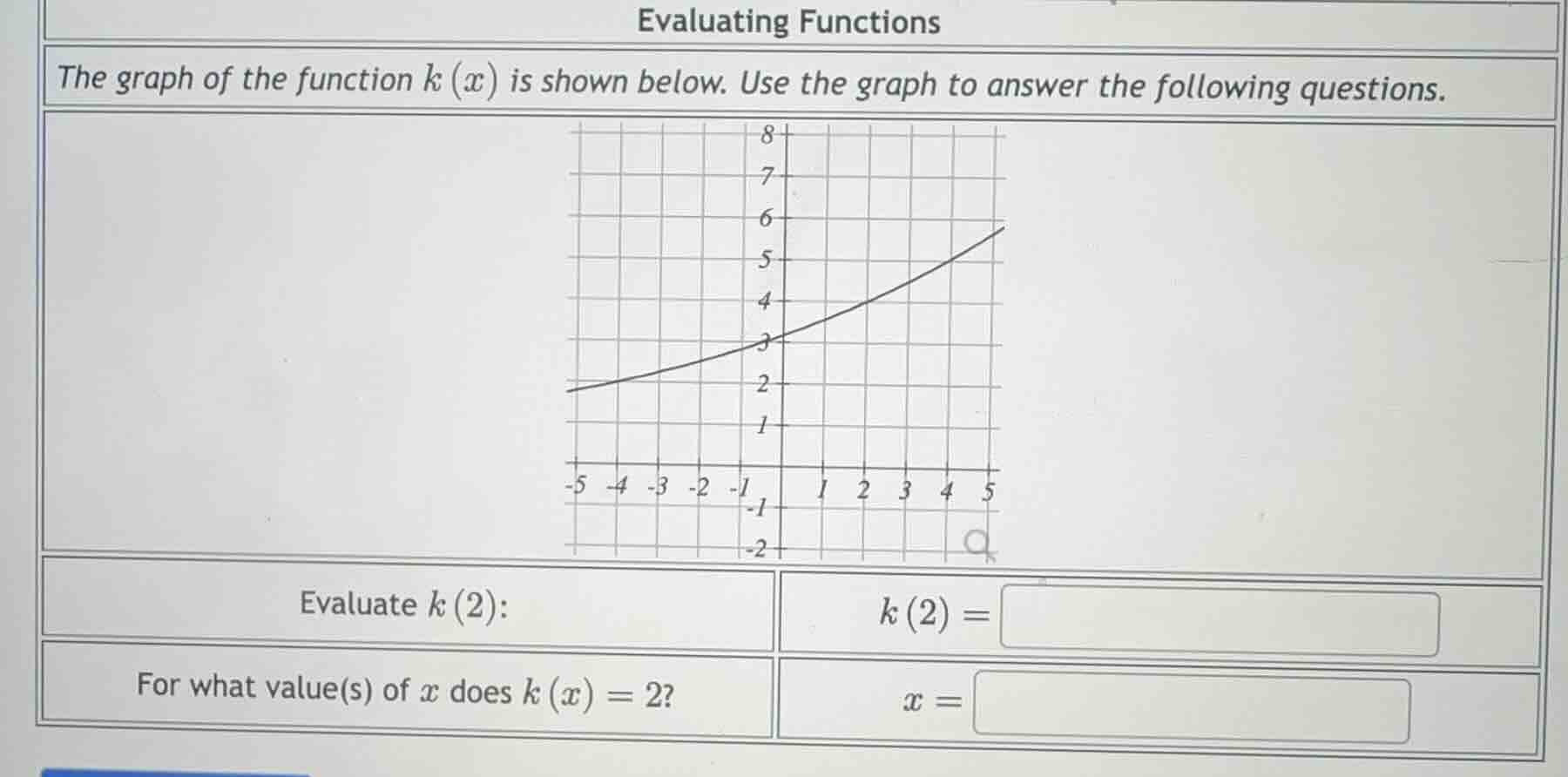 evaluating functions the graph of the function ( k(x) ) is shown below.…