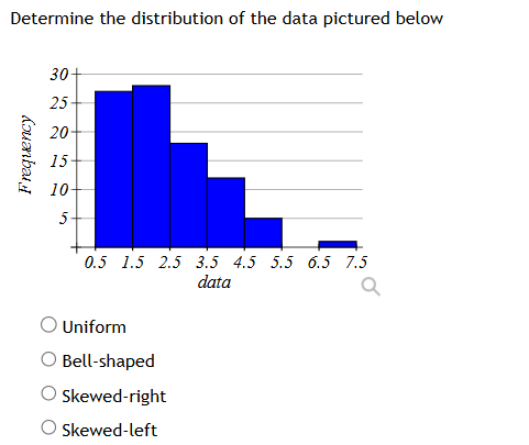 determine the distribution of the data pictured below frequency 30 25 2…