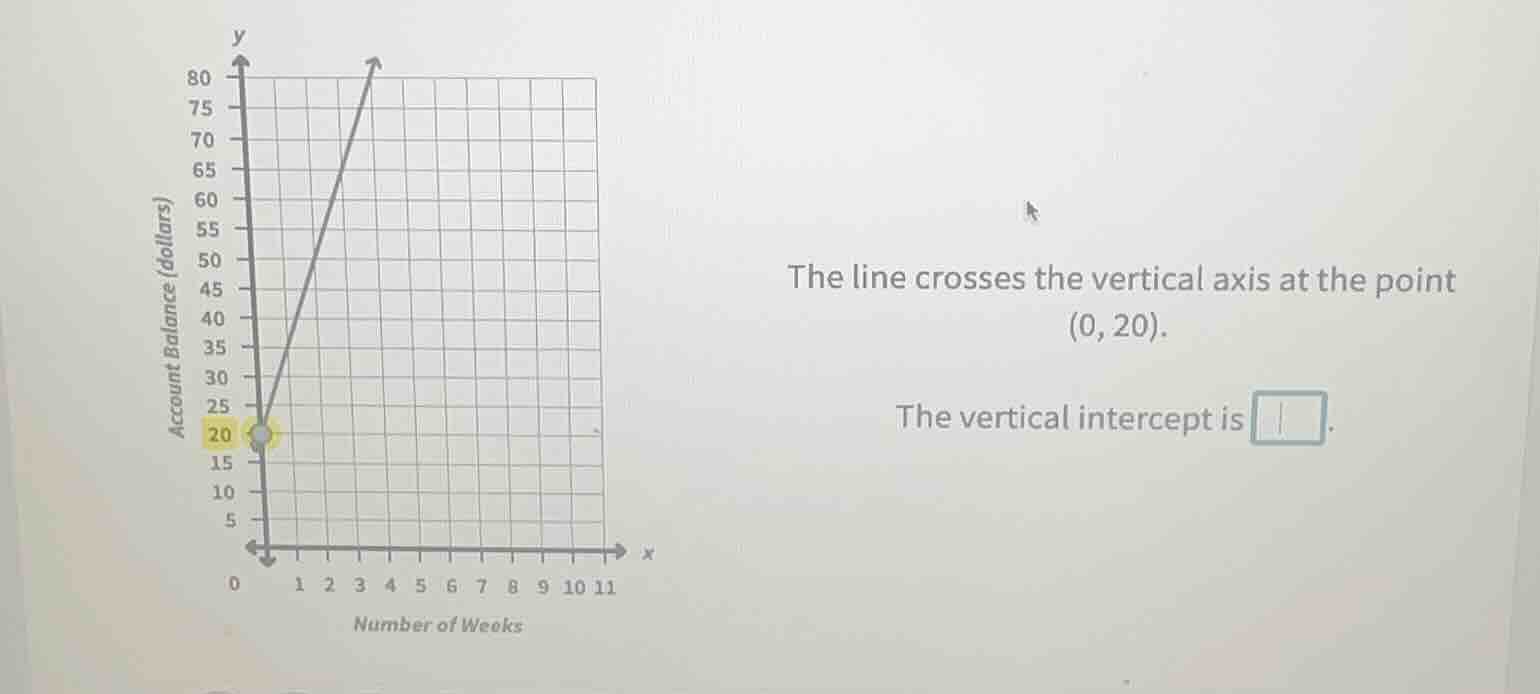the line crosses the vertical axis at the point (0, 20). the vertical i…