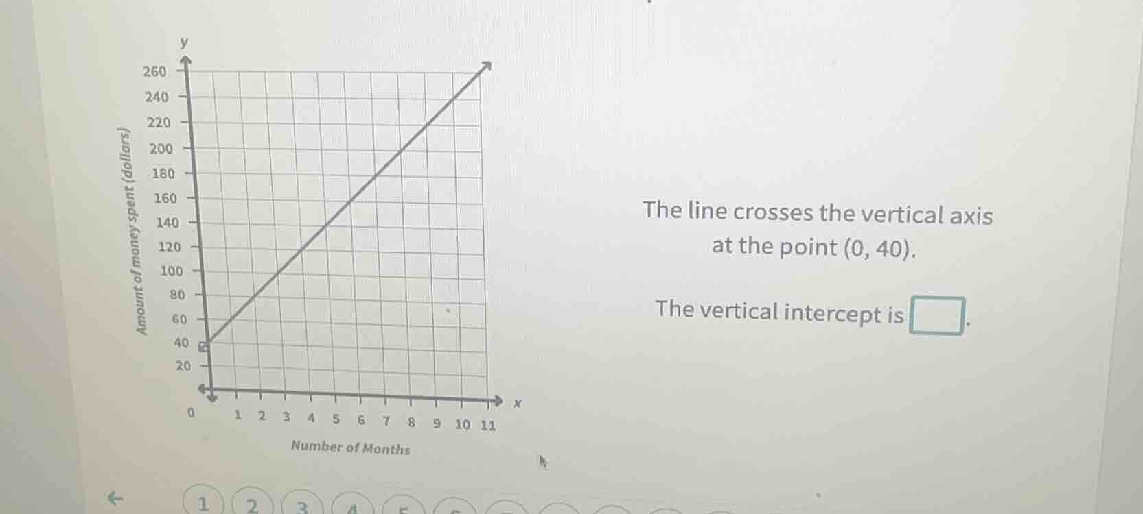 the line crosses the vertical axis at the point (0, 40). the vertical i…