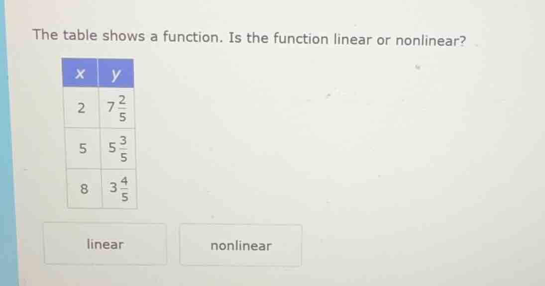 the table shows a function. is the function linear or nonlinear? x | y …