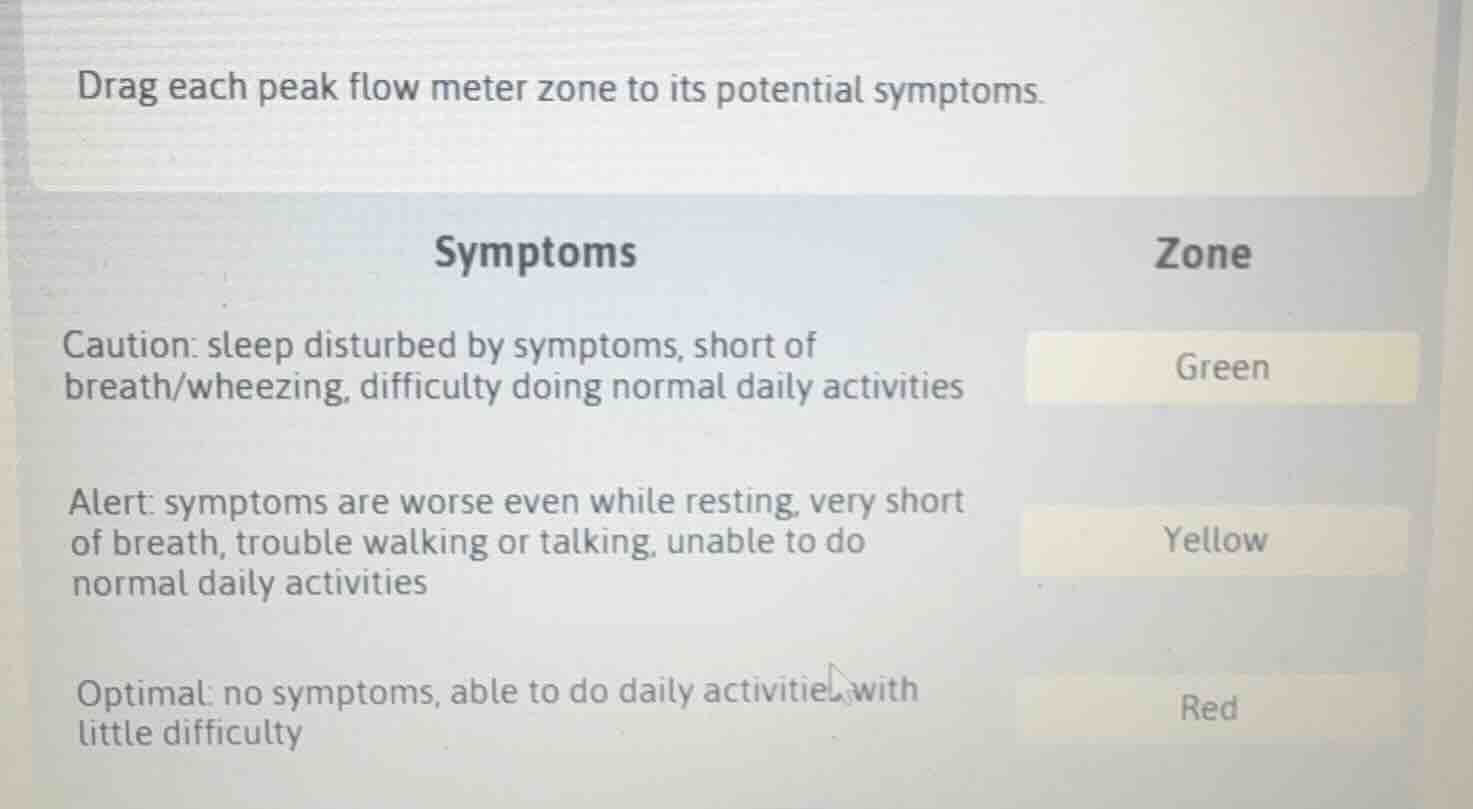 drag each peak flow meter zone to its potential symptoms. symptoms\tzon…