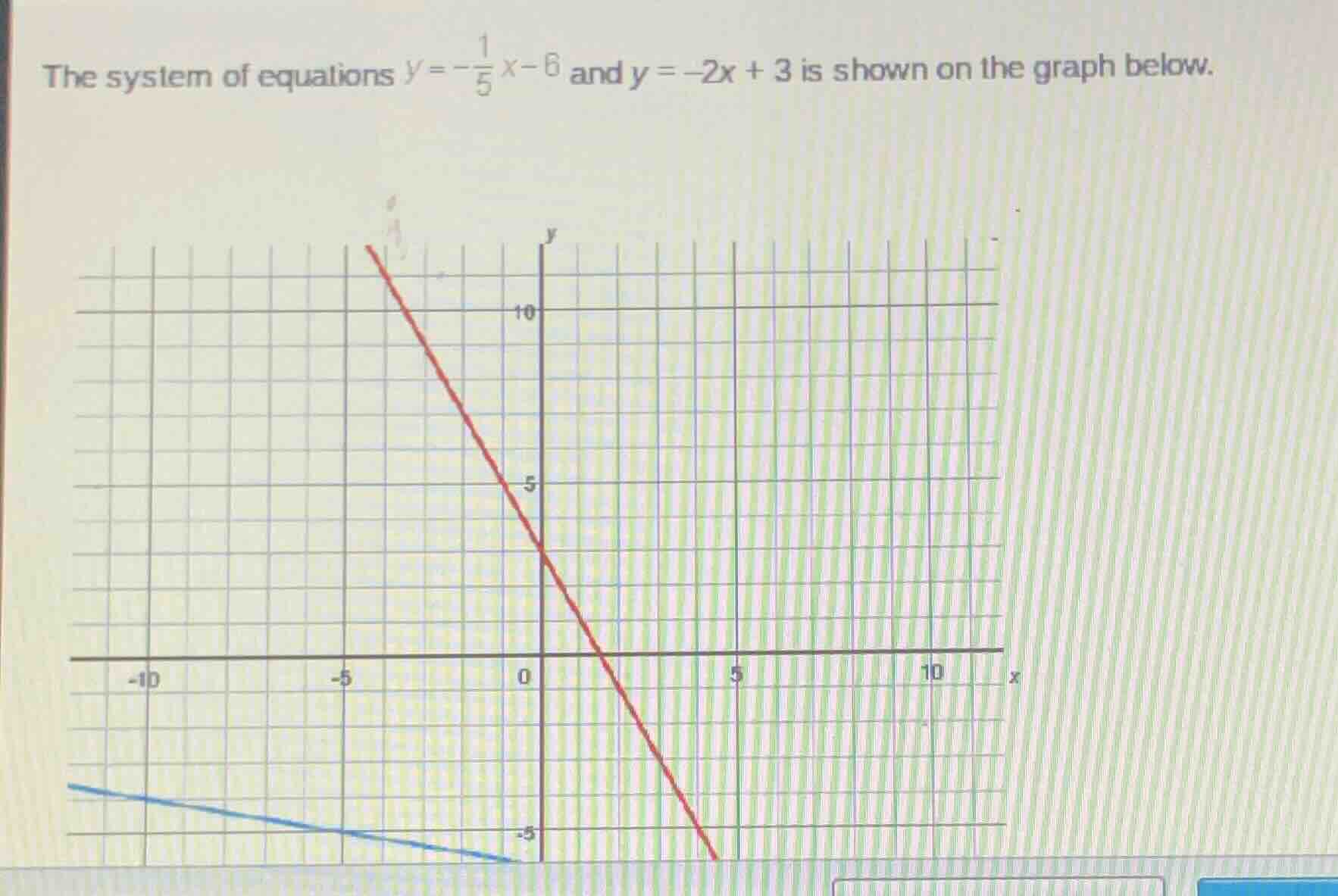 the system of equations $y = -\frac{1}{5}x - 6$ and $y = -2x + 3$ is sh…