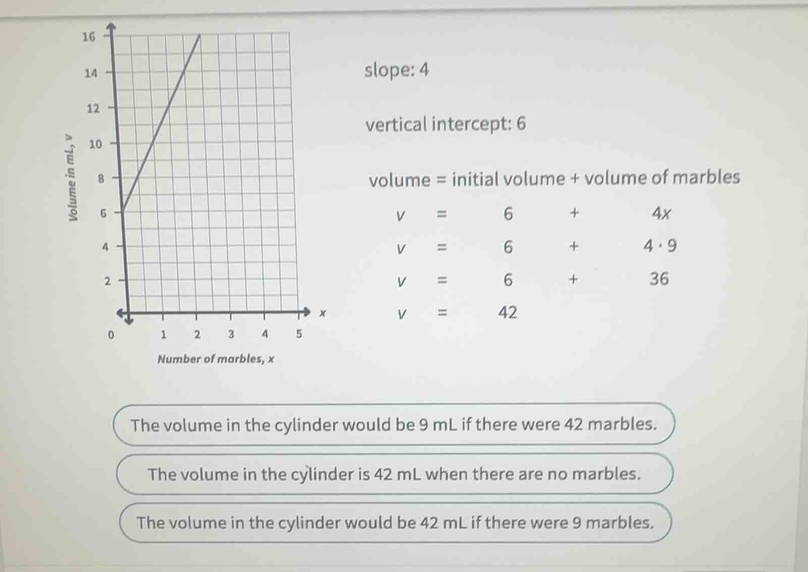 slope: 4 vertical intercept: 6 volume = initial volume + volume of marb…