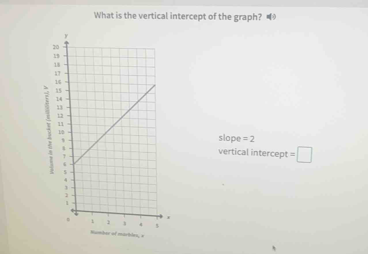 what is the vertical intercept of the graph? slope = 2 vertical interce…