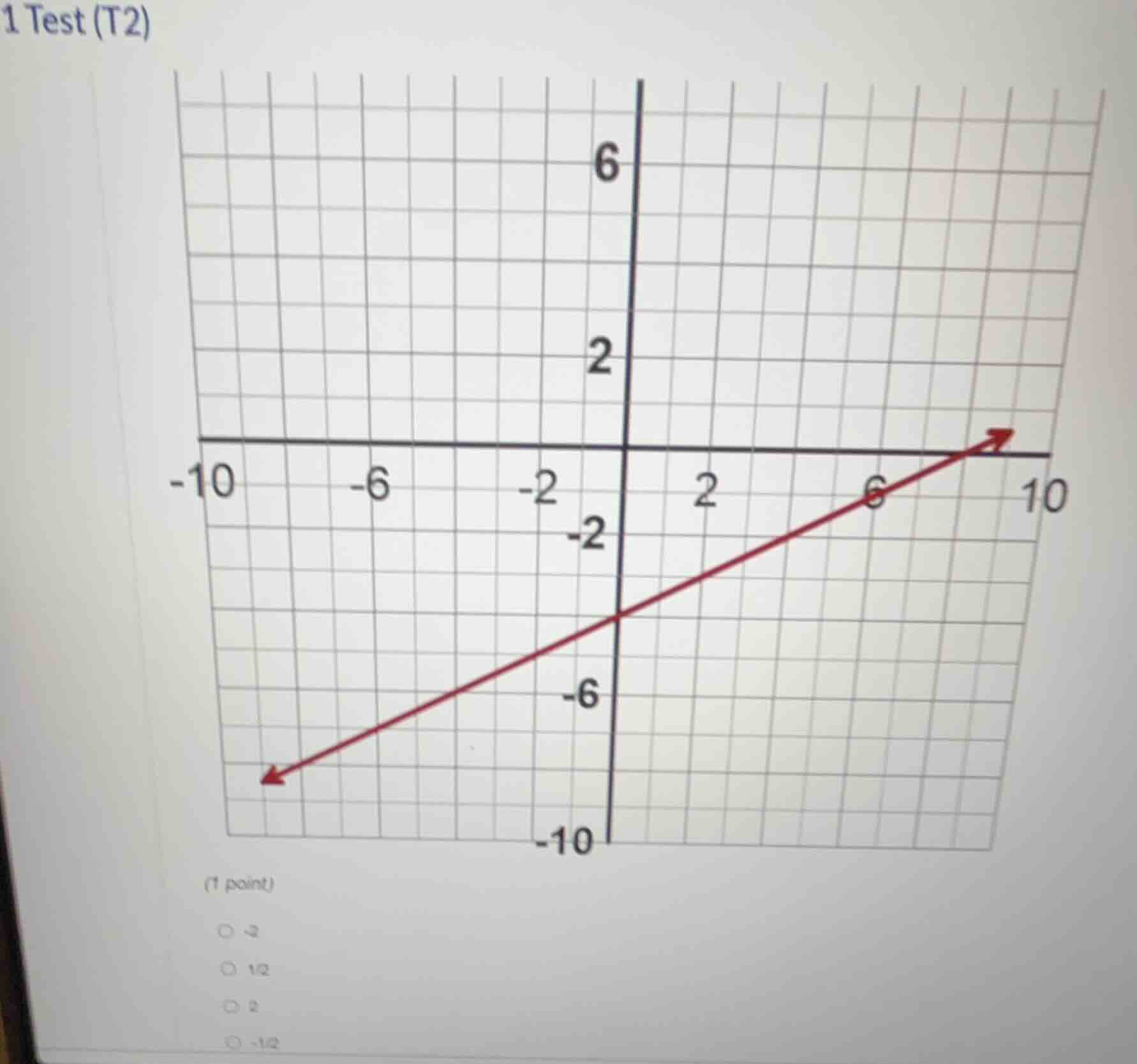 1 test (t2) (1 point) -2 1/2 2 -1/2