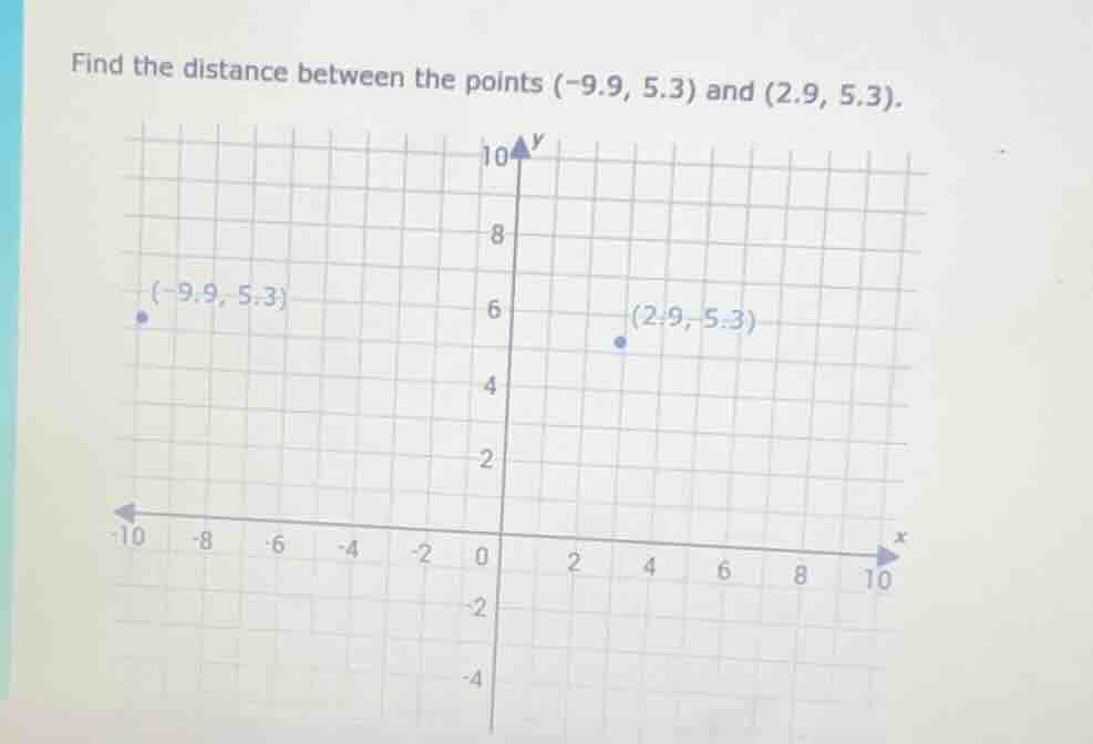 find the distance between the points (-9.9, 5.3) and (2.9, 5.3).