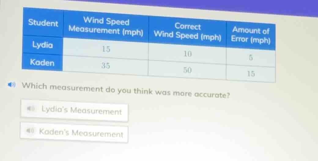student | wind speed measurement (mph) | correct wind speed (mph) | amo…