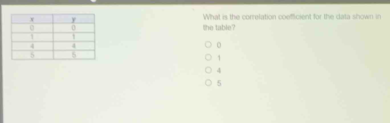 x | y 0 | 0 1 | 1 4 | 4 5 | 5 what is the correlation coefficient for t…