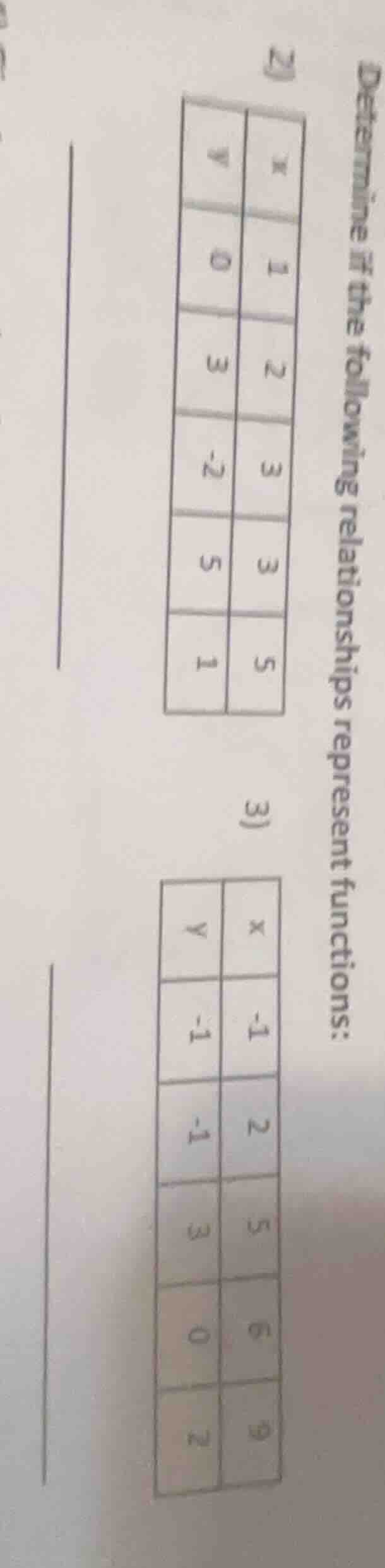 determine if the following relationships represent functions: 2) | x | …
