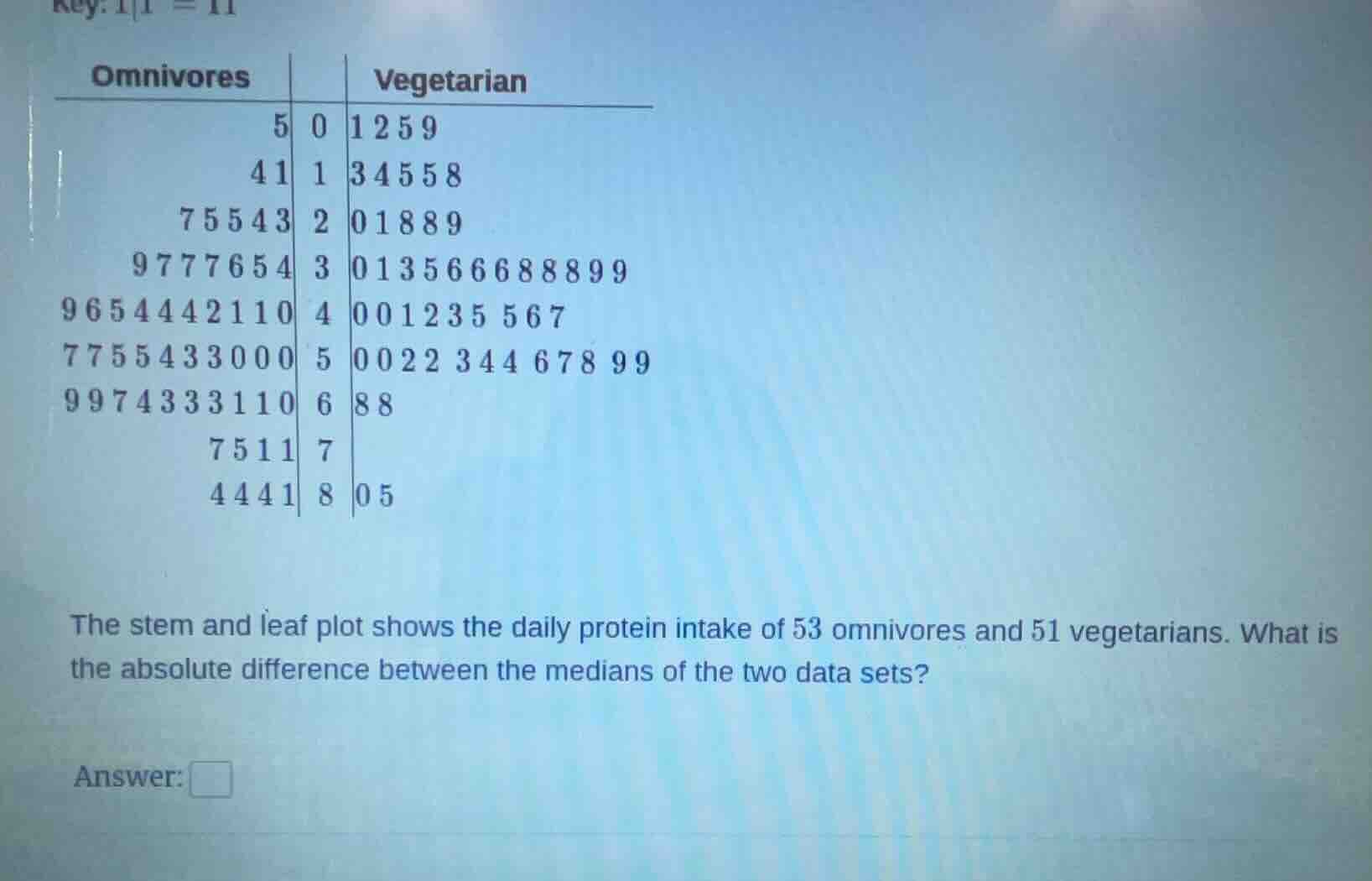 the stem and leaf plot shows the daily protein intake of 53 omnivores a…