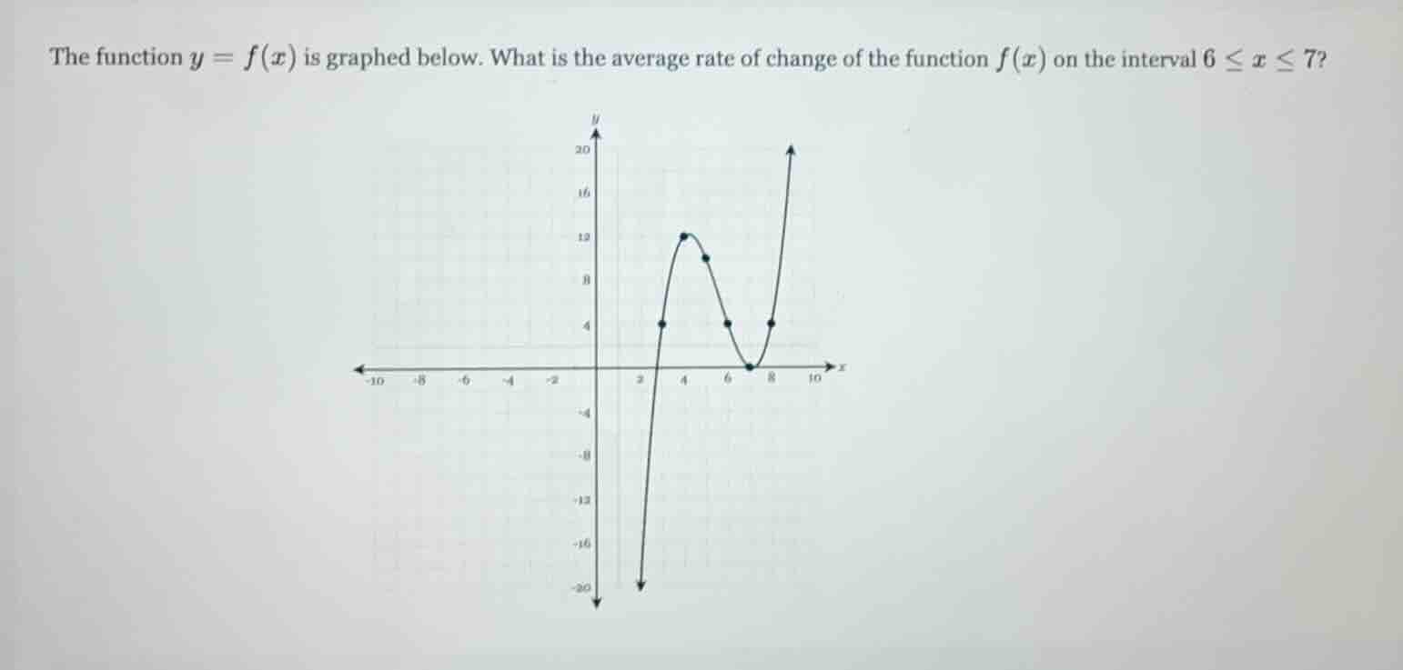 the function $y = f(x)$ is graphed below. what is the average rate of c…