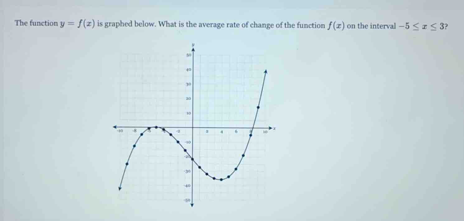 the function $y = f(x)$ is graphed below. what is the average rate of c…