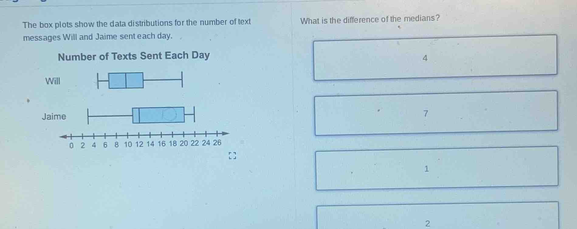 the box plots show the data distributions for the number of text messag…