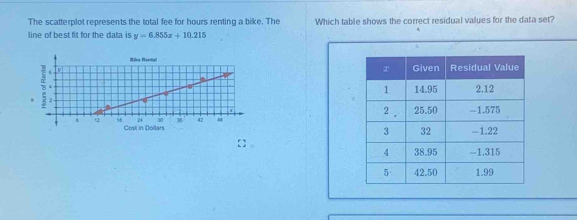 the scatterplot represents the total fee for hours renting a bike. the …