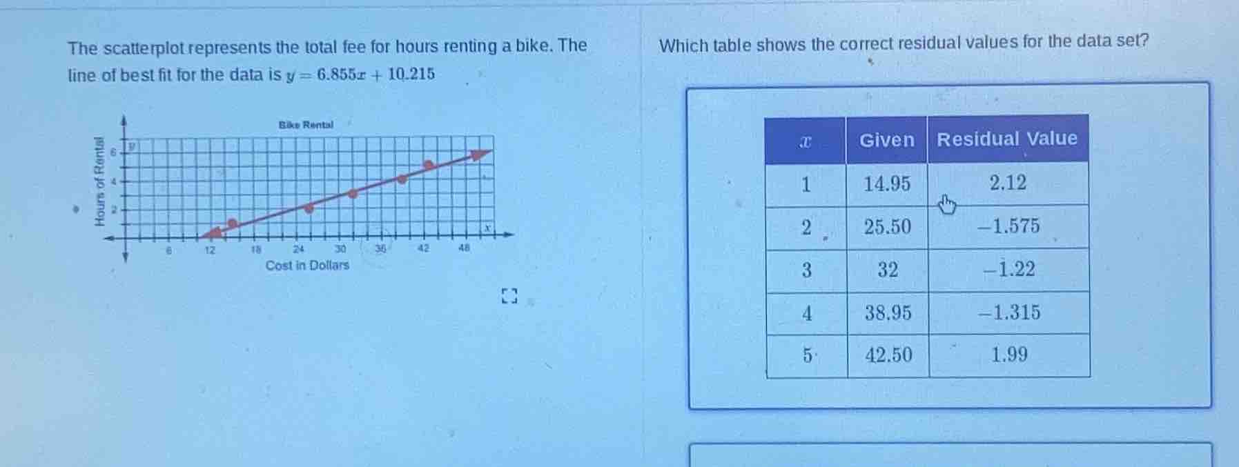 the scatterplot represents the total fee for hours renting a bike. the …