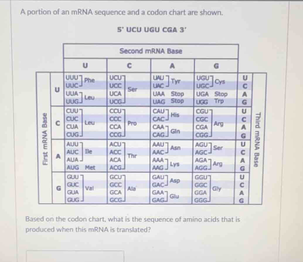 a portion of an mrna sequence and a codon chart are shown. 5 ucu ugu cg…