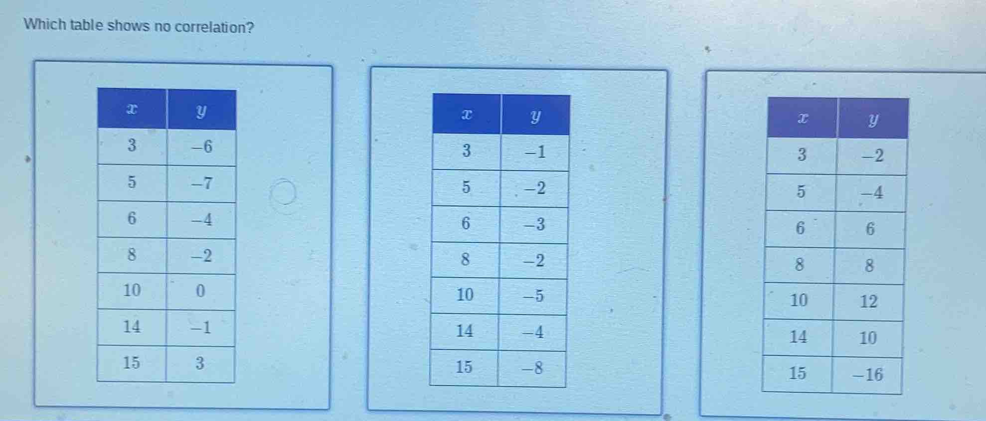 which table shows no correlation?\ \ first table:\ | x | y |\ |----|---…