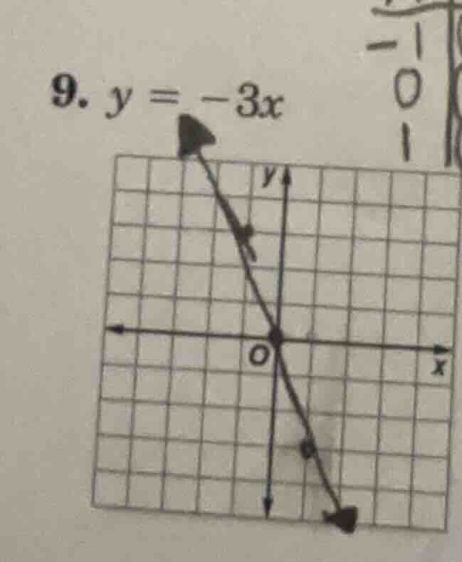 9. $y = -3x$