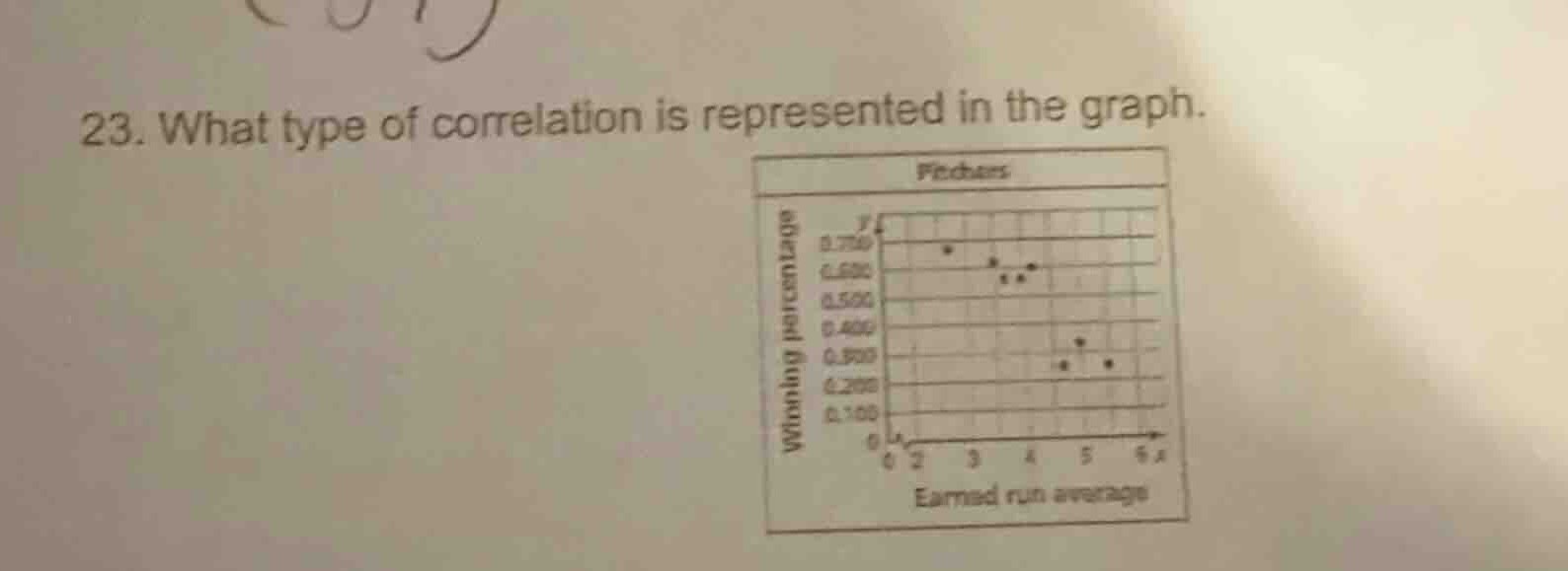 23. what type of correlation is represented in the graph.