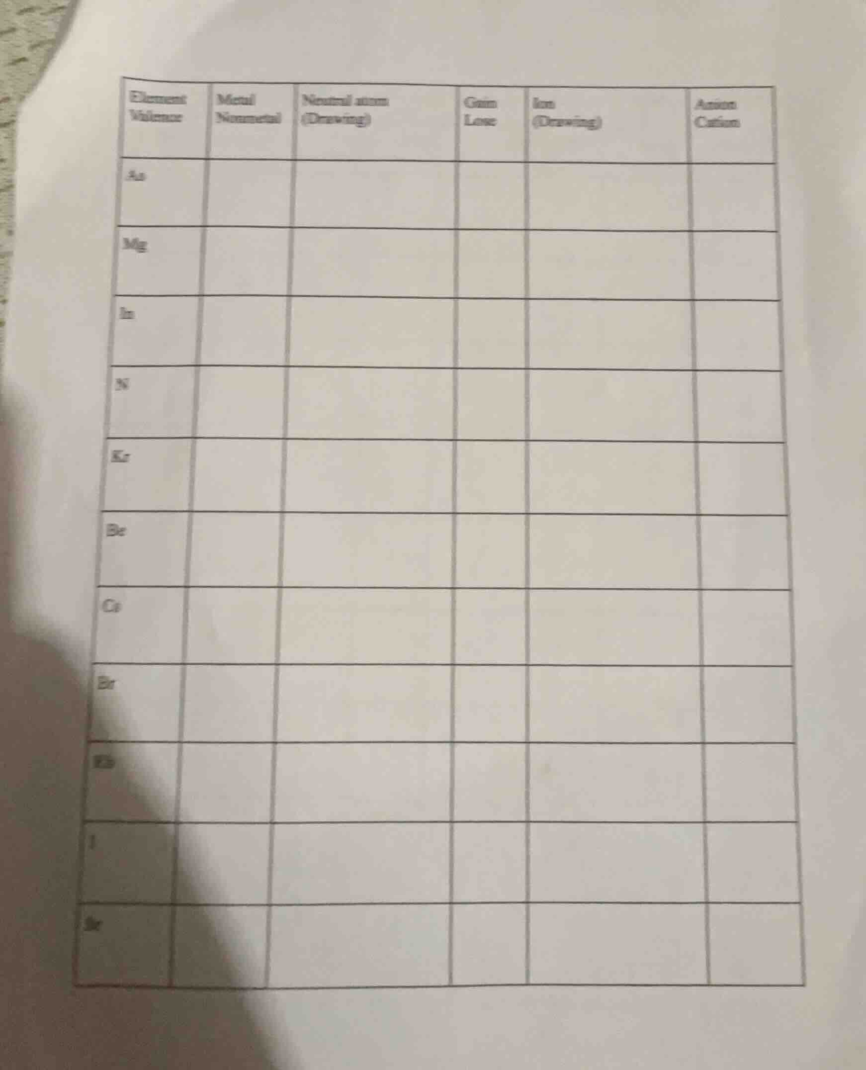 element valence\tmetal nonmetal\tneutral atom (drawing)\tgain lose\tion…