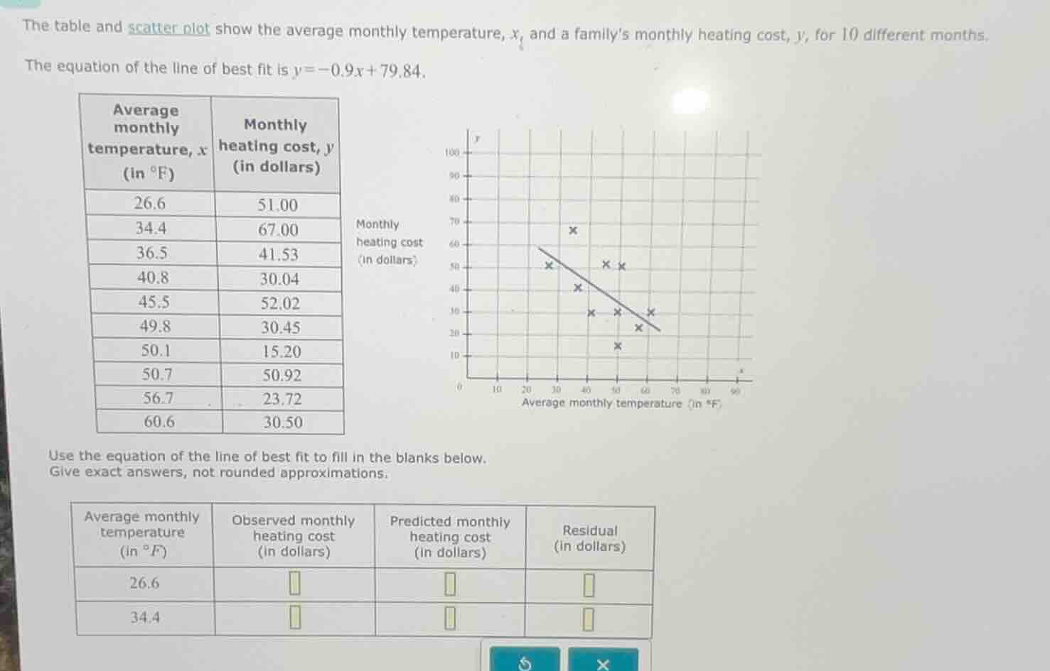 the table and scatter plot show the average monthly temperature, ( x ),…