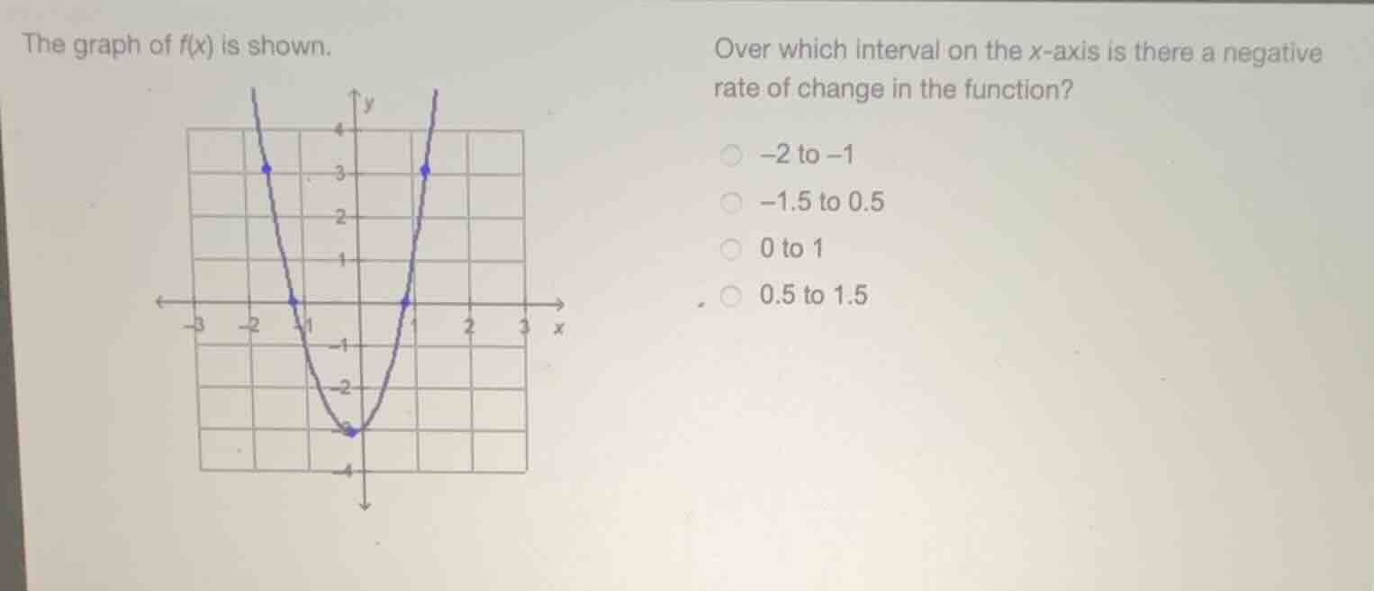 the graph of f(x) is shown. over which interval on the x - axis is ther…