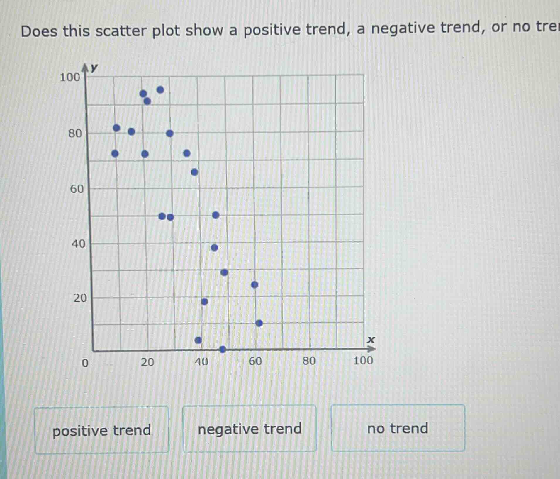 does this scatter plot show a positive trend, a negative trend, or no t…