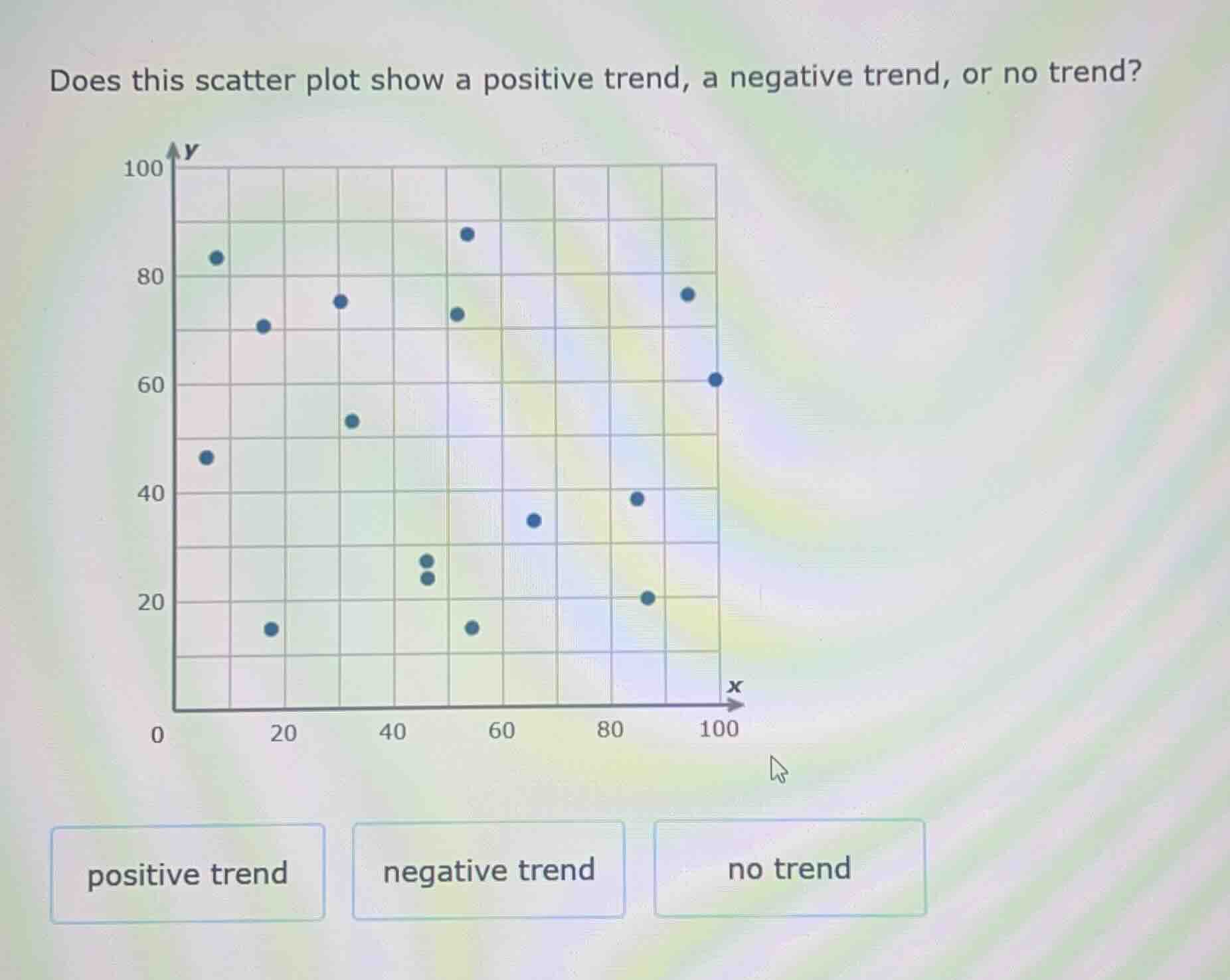 does this scatter plot show a positive trend, a negative trend, or no t…