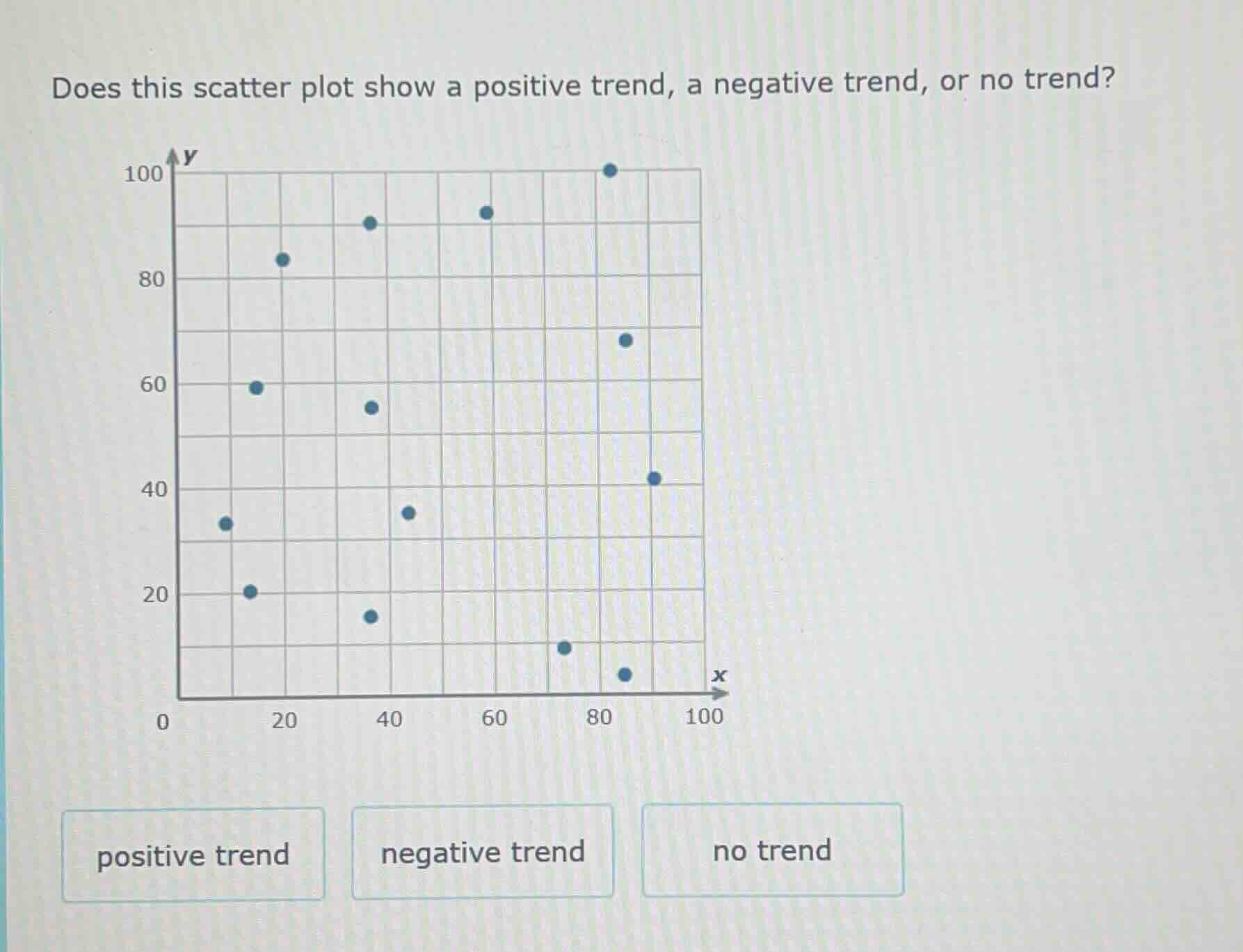 does this scatter plot show a positive trend, a negative trend, or no t…