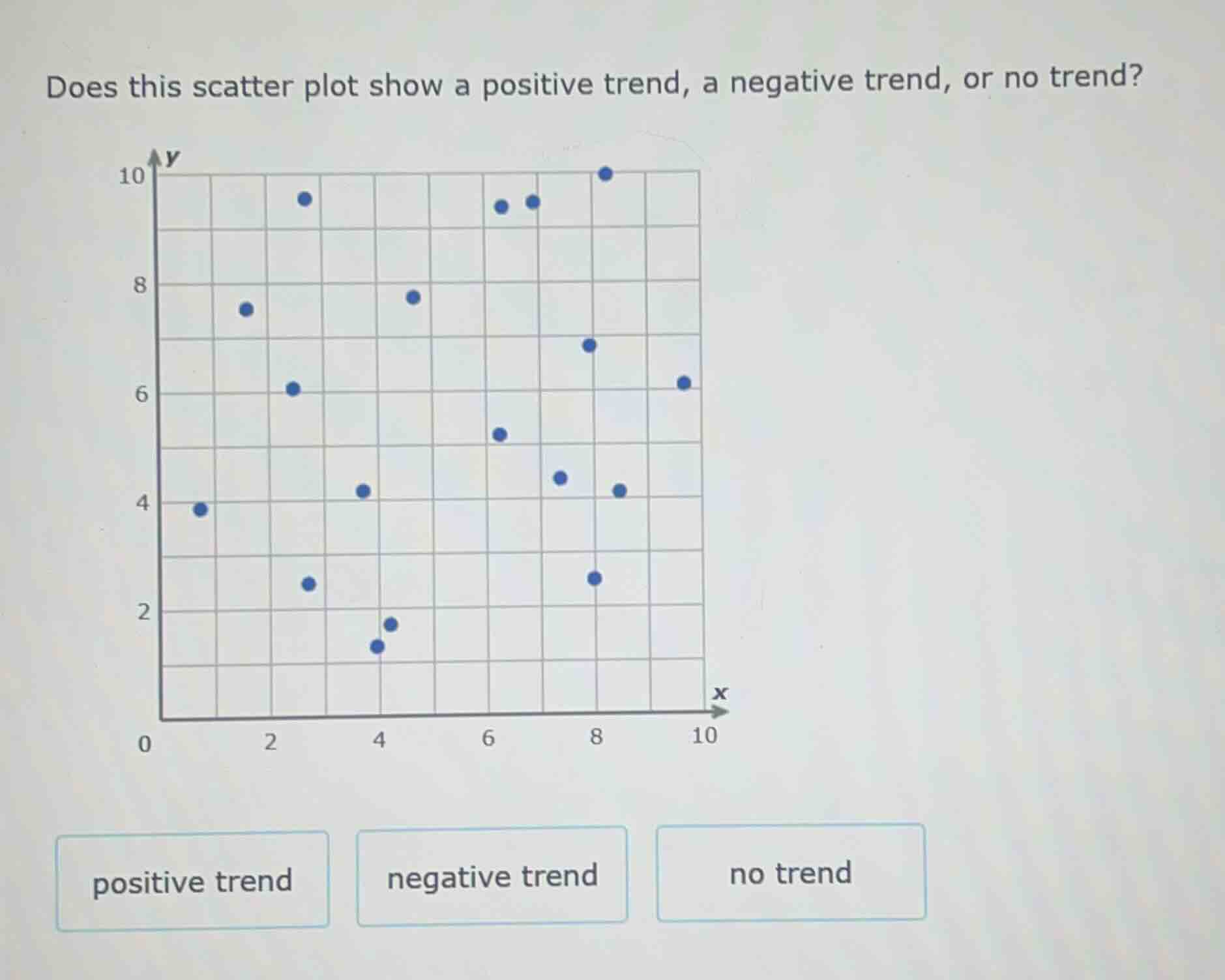 does this scatter plot show a positive trend, a negative trend, or no t…