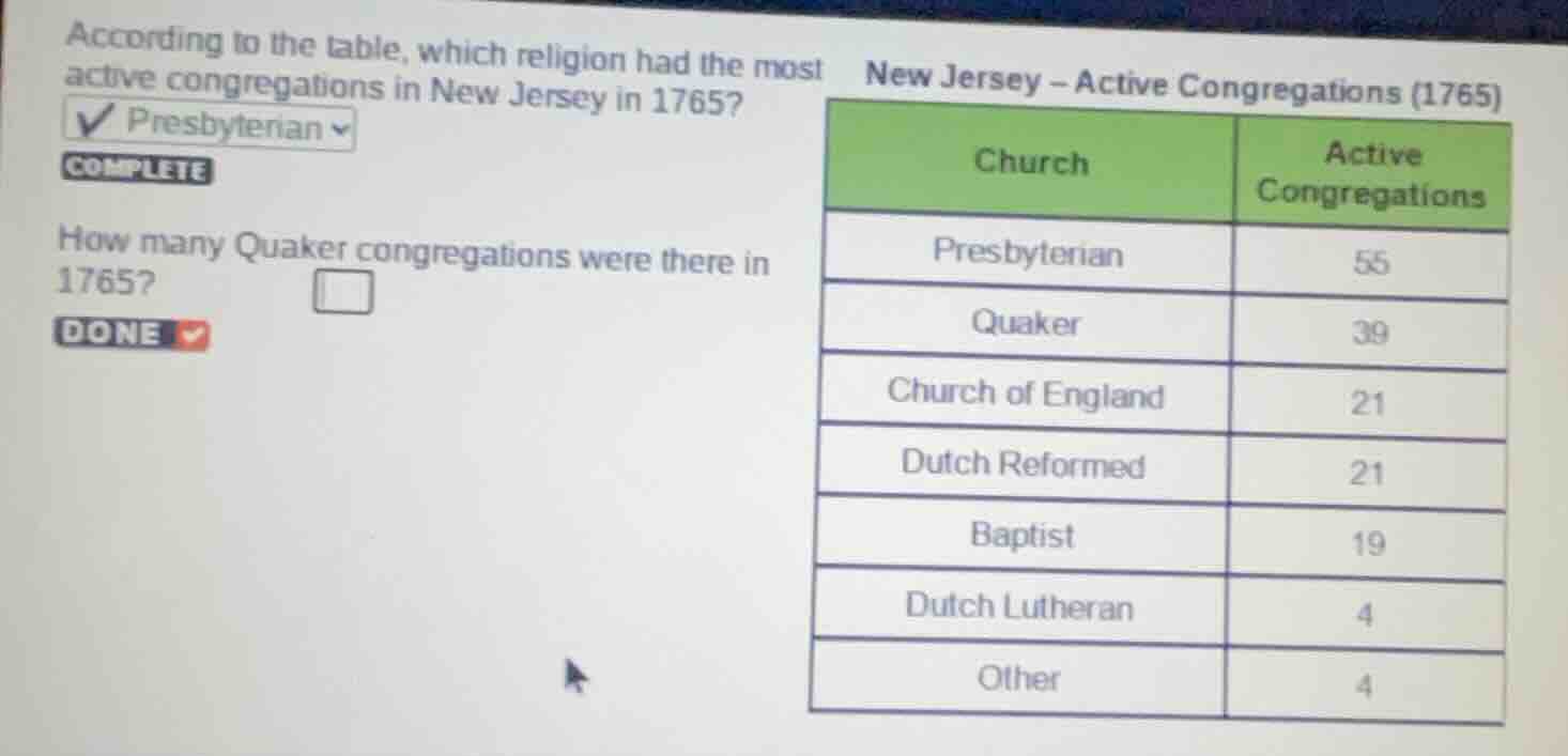 according to the table, which religion had the most active congregation…