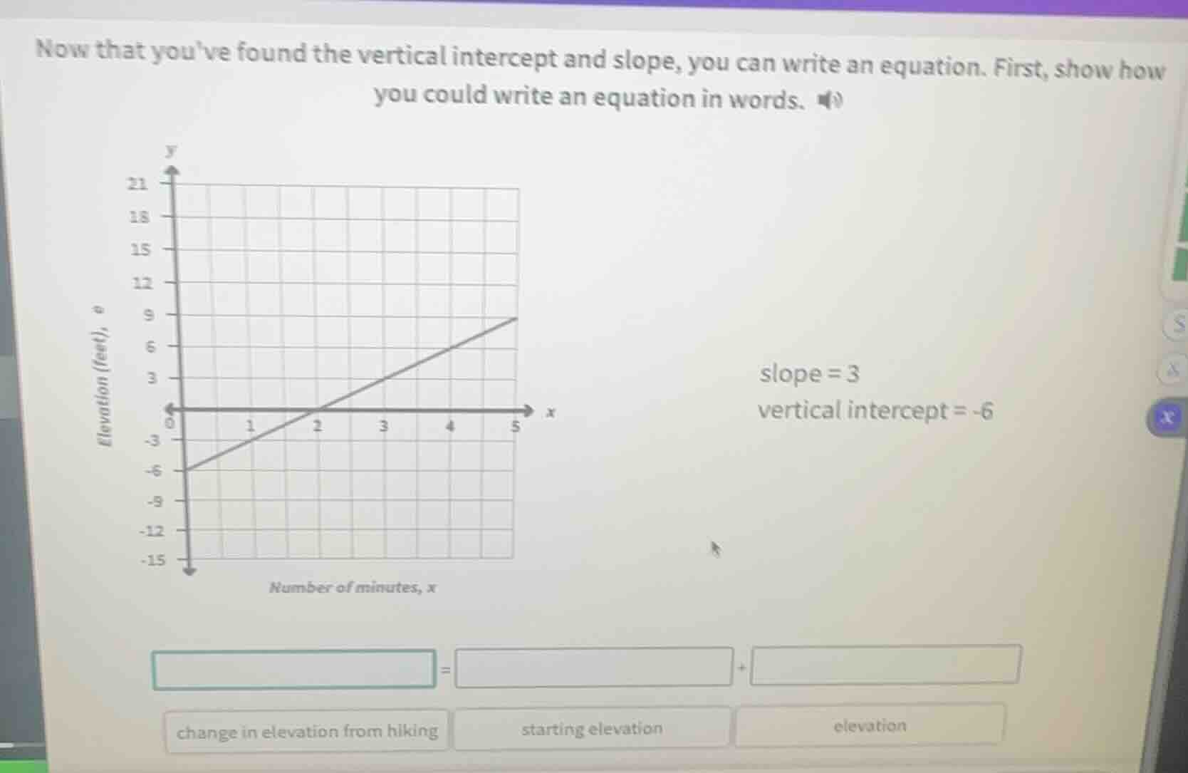 now that youve found the vertical intercept and slope, you can write an…