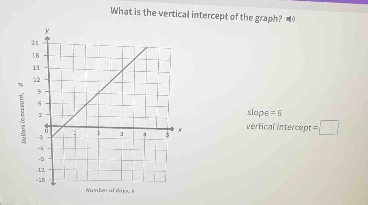 what is the vertical intercept of the graph? slope = 6 vertical interce…