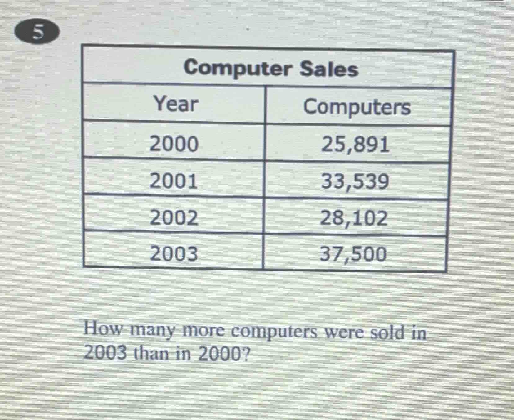 5 computer sales year\tcomputers 2000\t25,891 2001\t33,539 2002\t28,102…