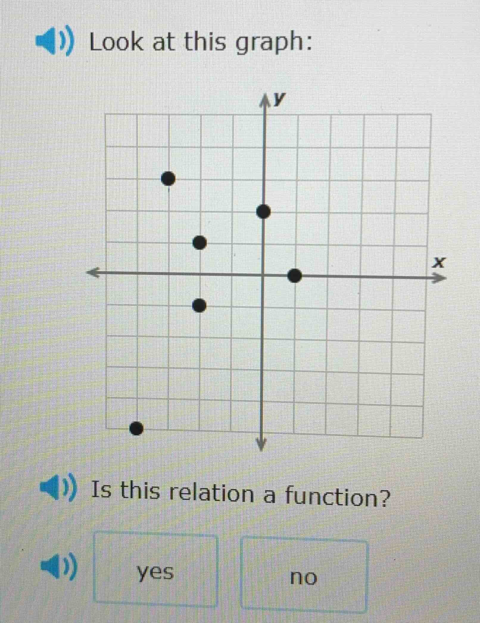 look at this graph: is this relation a function? yes no