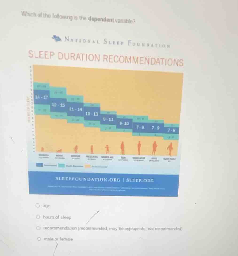 which of the following is the dependent variable? national sleep founda…