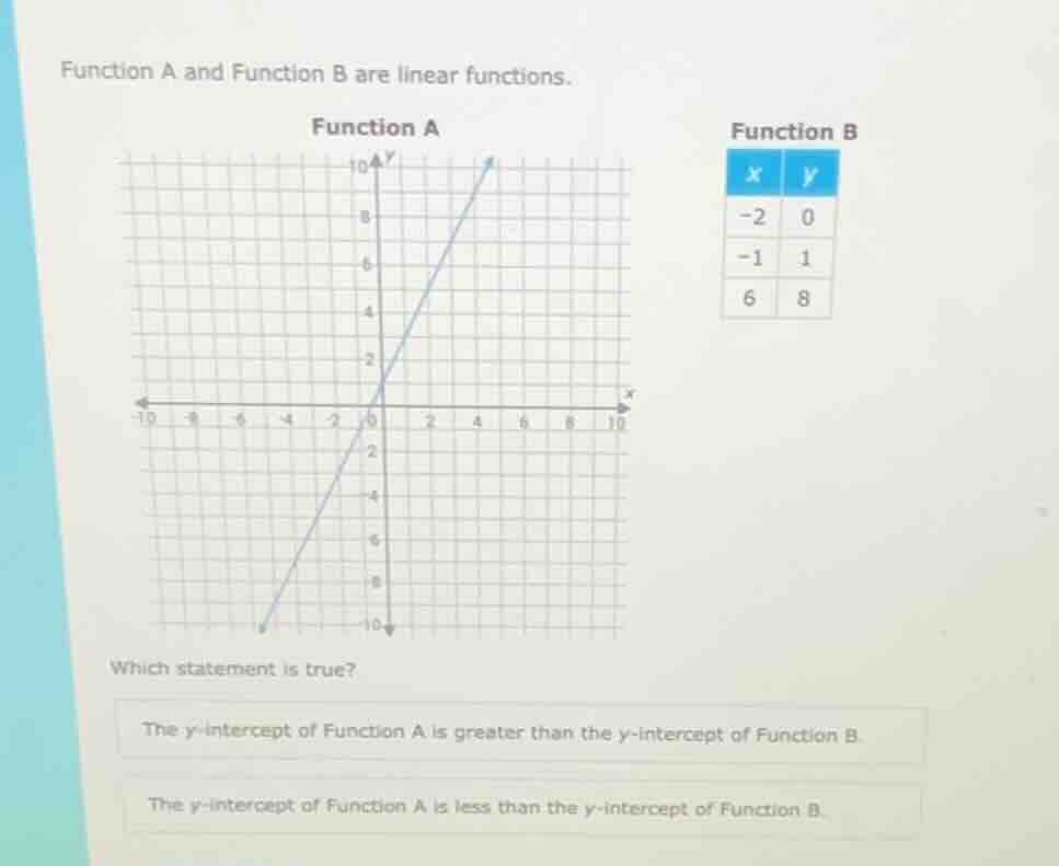 function a and function b are linear functions. function a function b x…