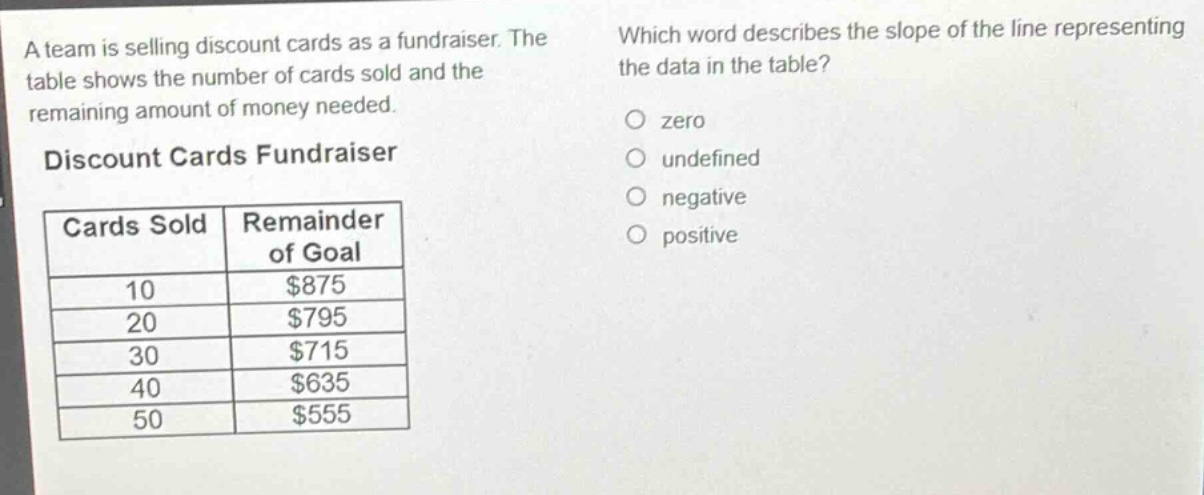 a team is selling discount cards as a fundraiser. the table shows the n…