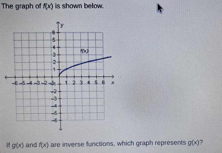 the graph of f(x) is shown below. if g(x) and f(x) are inverse function…