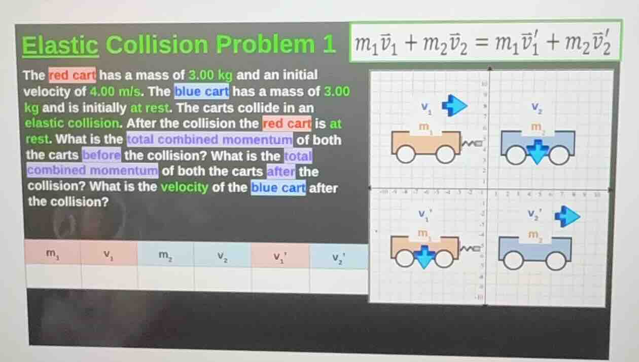 elastic collision problem 1 the red cart has a mass of 3.00 kg and an i…