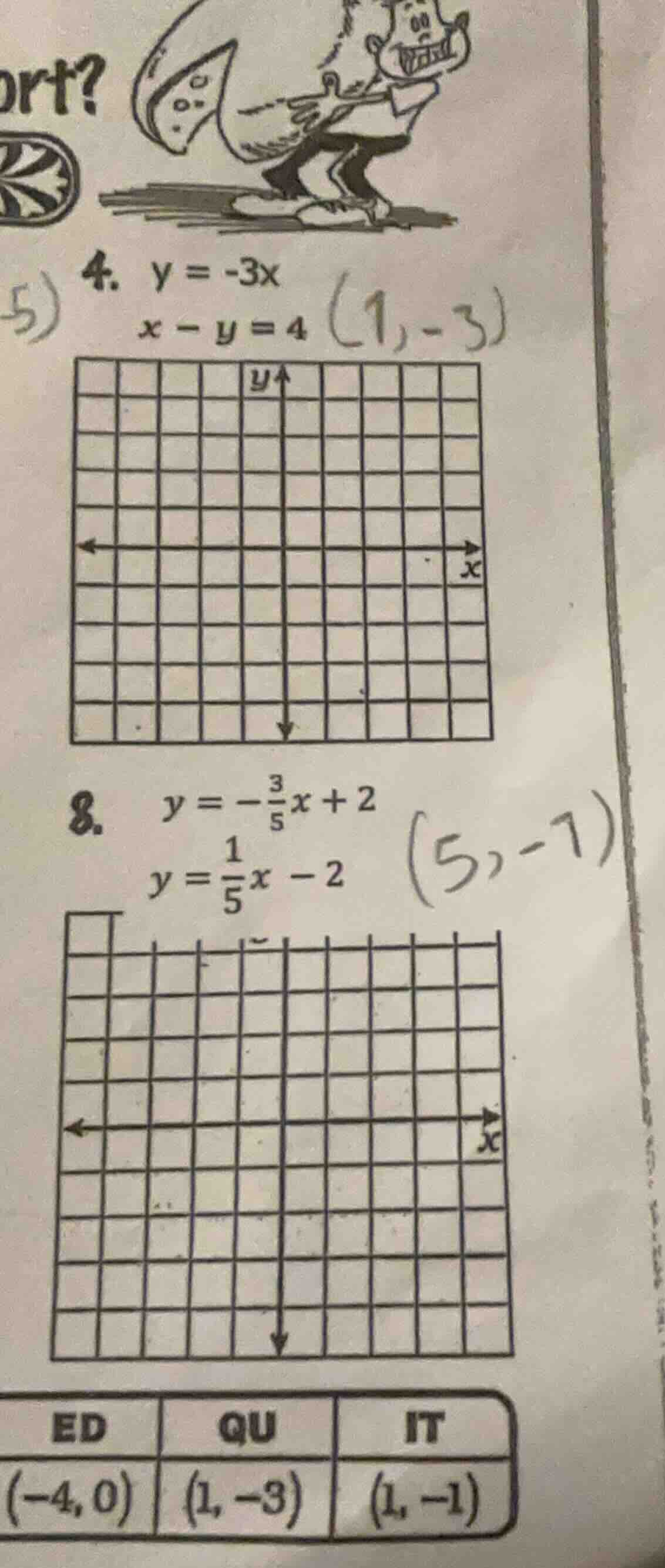 4. $y = -3x$ $x - y = 4$ 8. $y = -\frac{3}{5}x + 2$ $y = \frac{1}{5}x -…