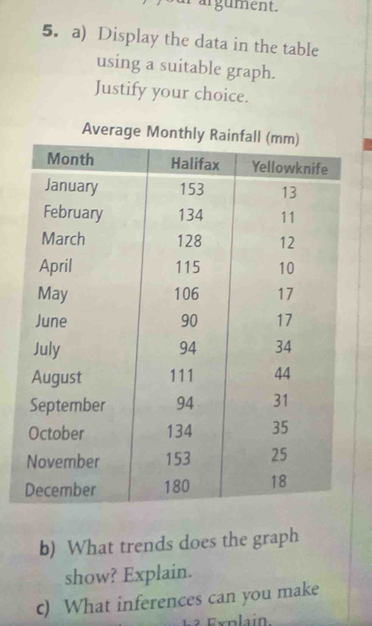 5. a) display the data in the table using a suitable graph. justify you…