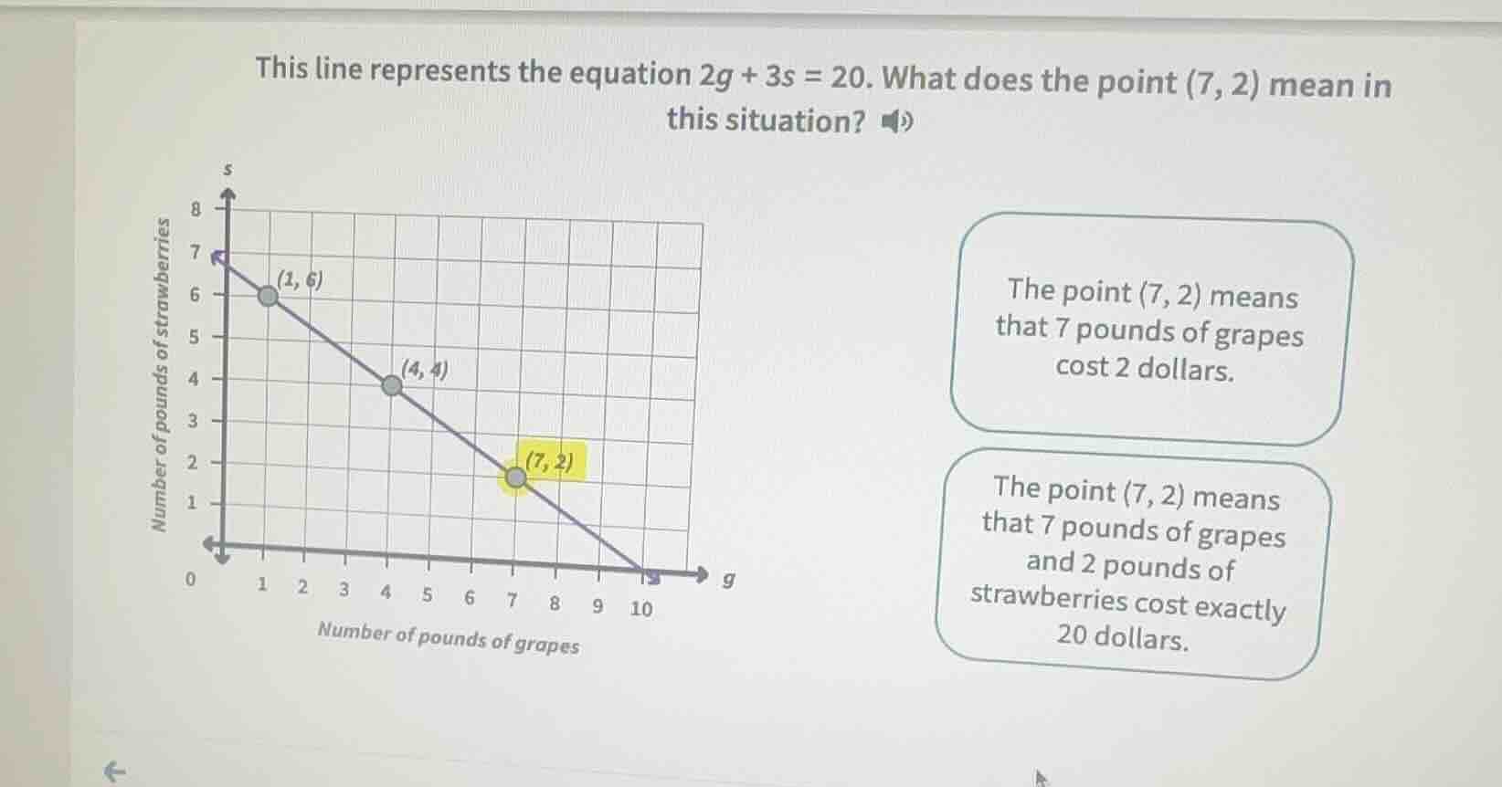 this line represents the equation $2g + 3s = 20$. what does the point $…