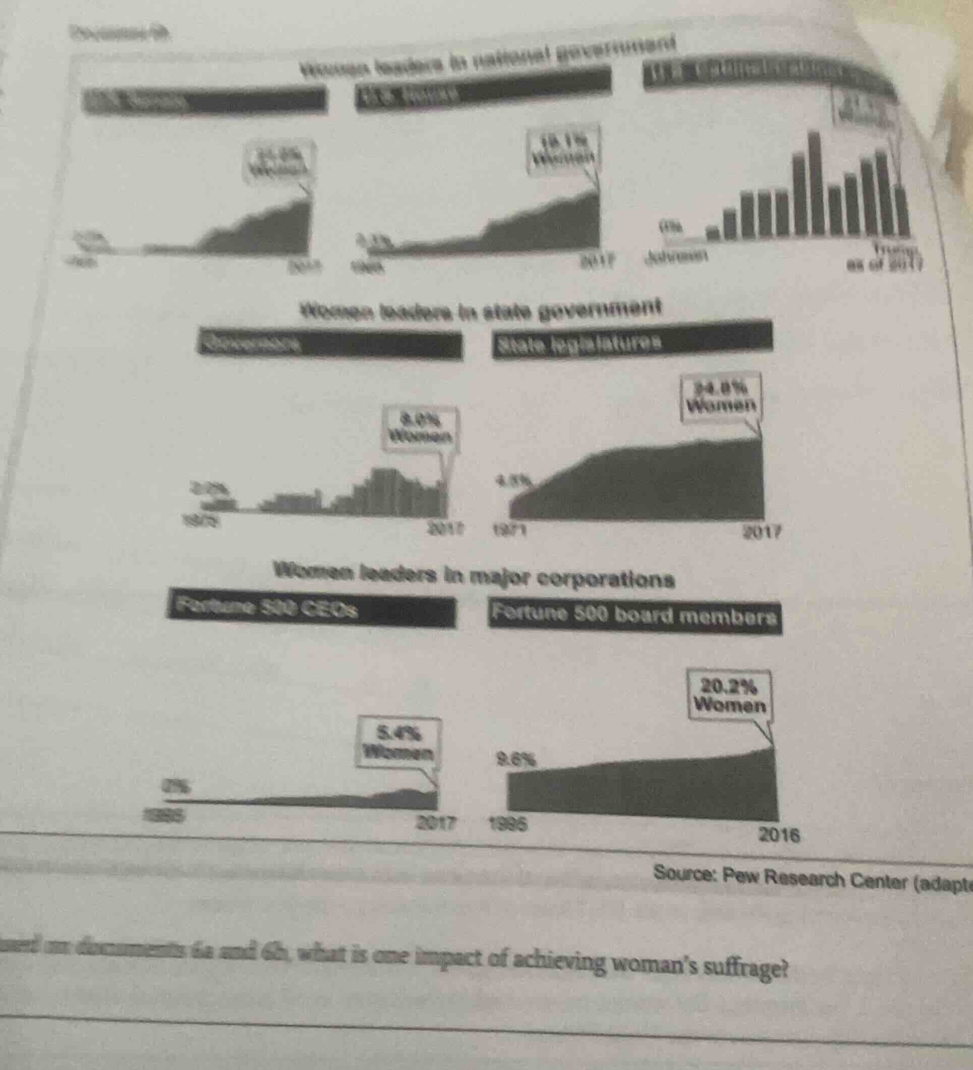 based on documents 5a and 6b, what is one impact of achieving woman’s s…