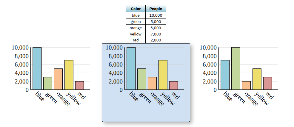 color | people\ blue | 10,000\ green | 5,000\ orange | 3,000\ yellow | …