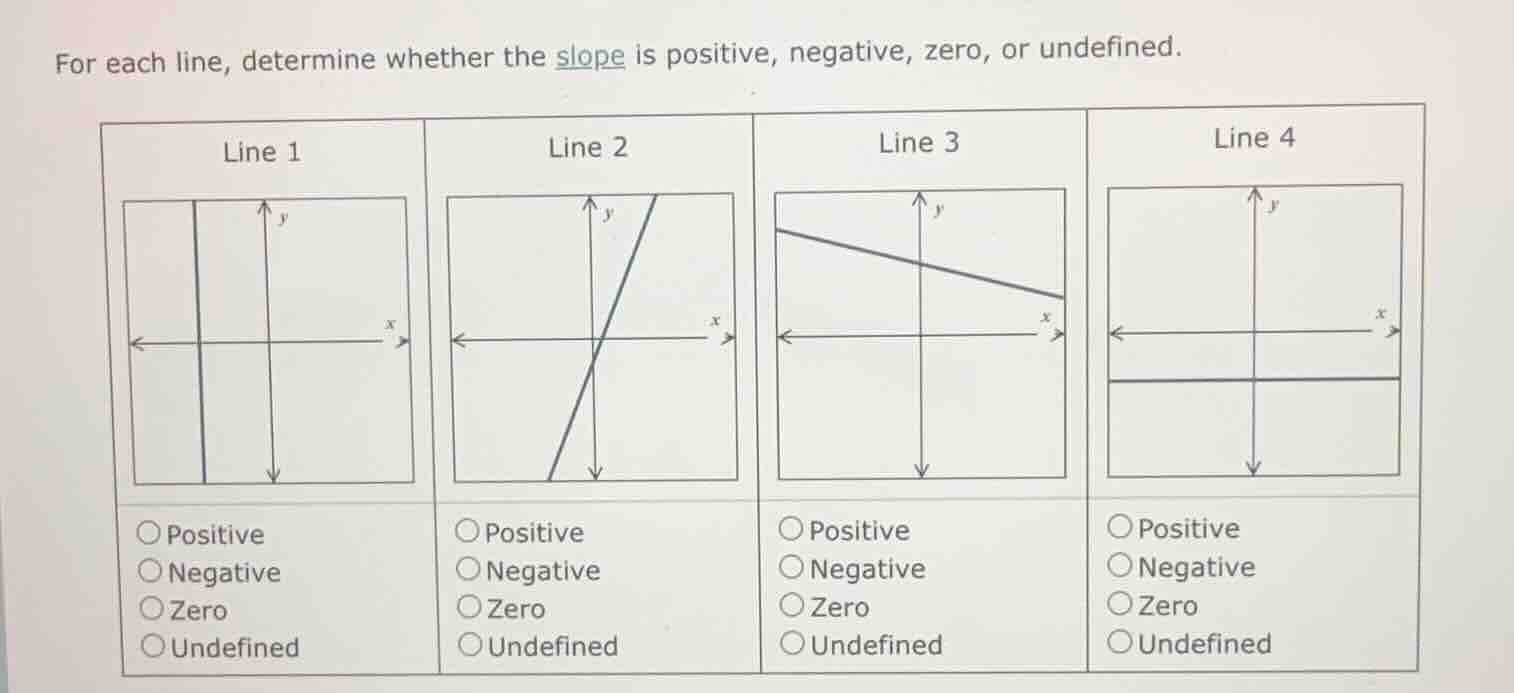 for each line, determine whether the slope is positive, negative, zero,…