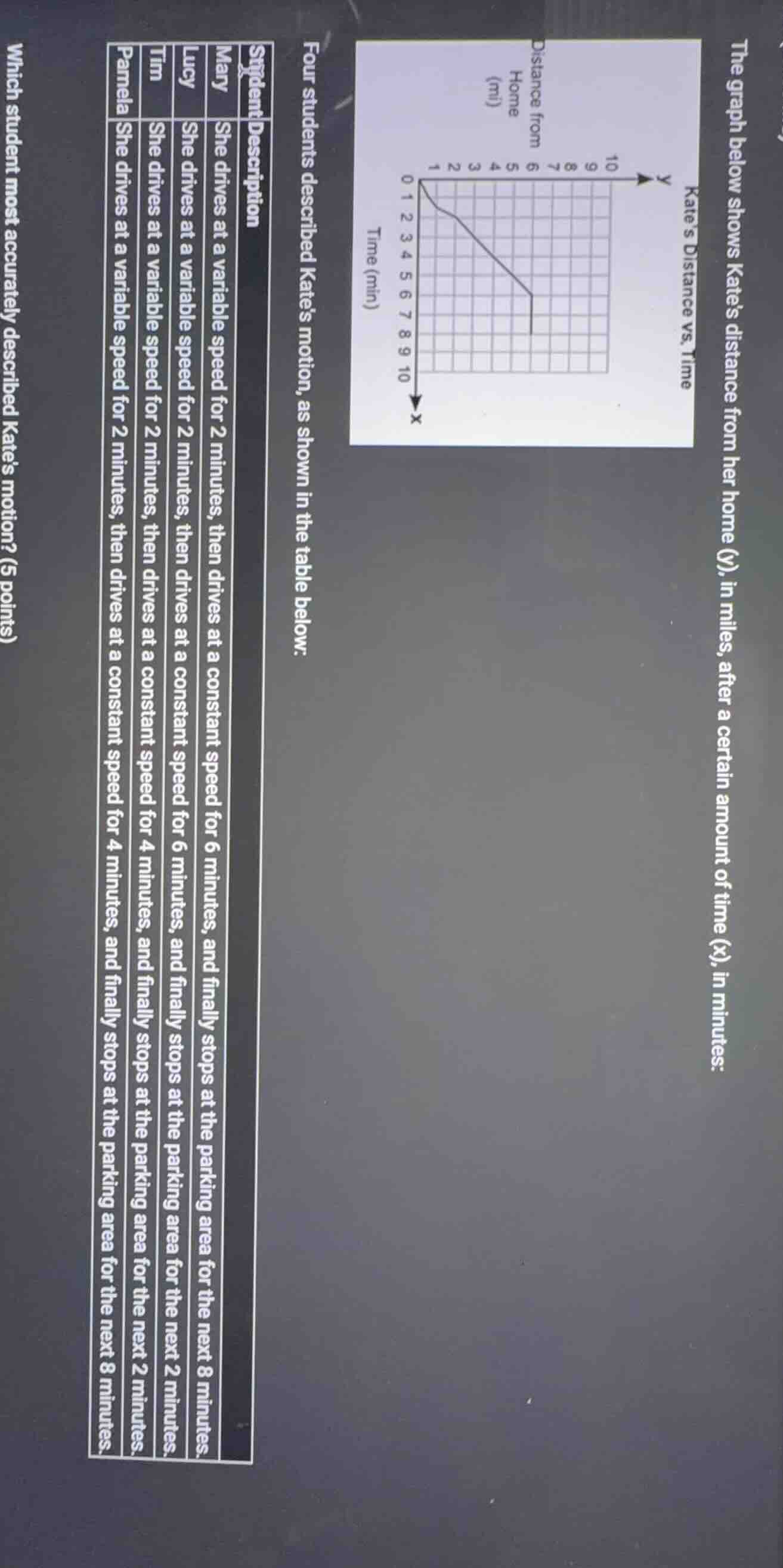 the graph below shows kates distance from her home (y), in miles, after…