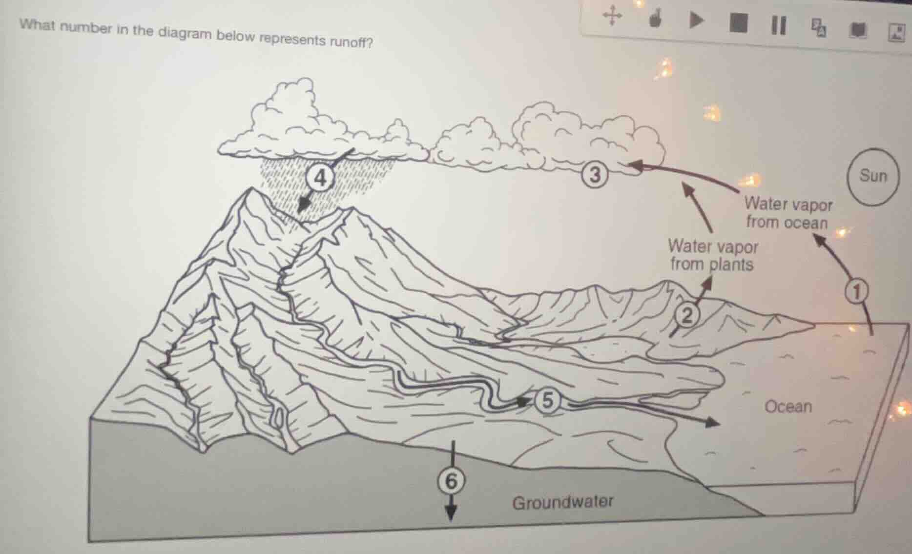what number in the diagram below represents runoff?
